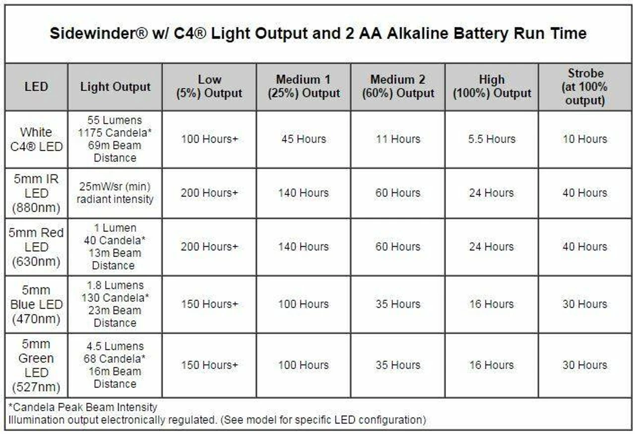 Streamlight Sidewinder Rescue Personal Distress Marker 6 Streamlight Sidewinder Rescue Personal Distress Marker - Image 4